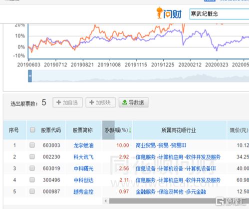 寒武紀(jì)科創(chuàng)板IPO過(guò)會(huì) 概念股現(xiàn)“過(guò)山車(chē)”行情，信息系統(tǒng)集成服務(wù)板塊迎來(lái)新機(jī)遇